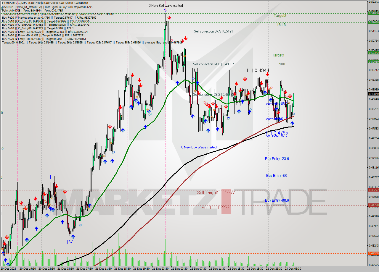 FTMUSDT-Bin M15 Signal