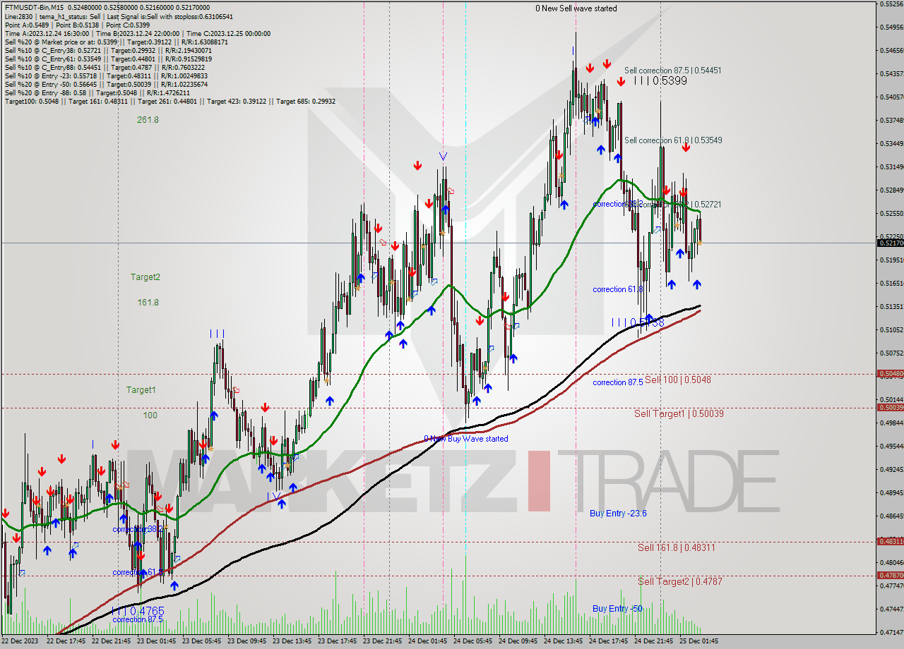 FTMUSDT-Bin M15 Analysis FTMUSDT-Bin M15 Signal
