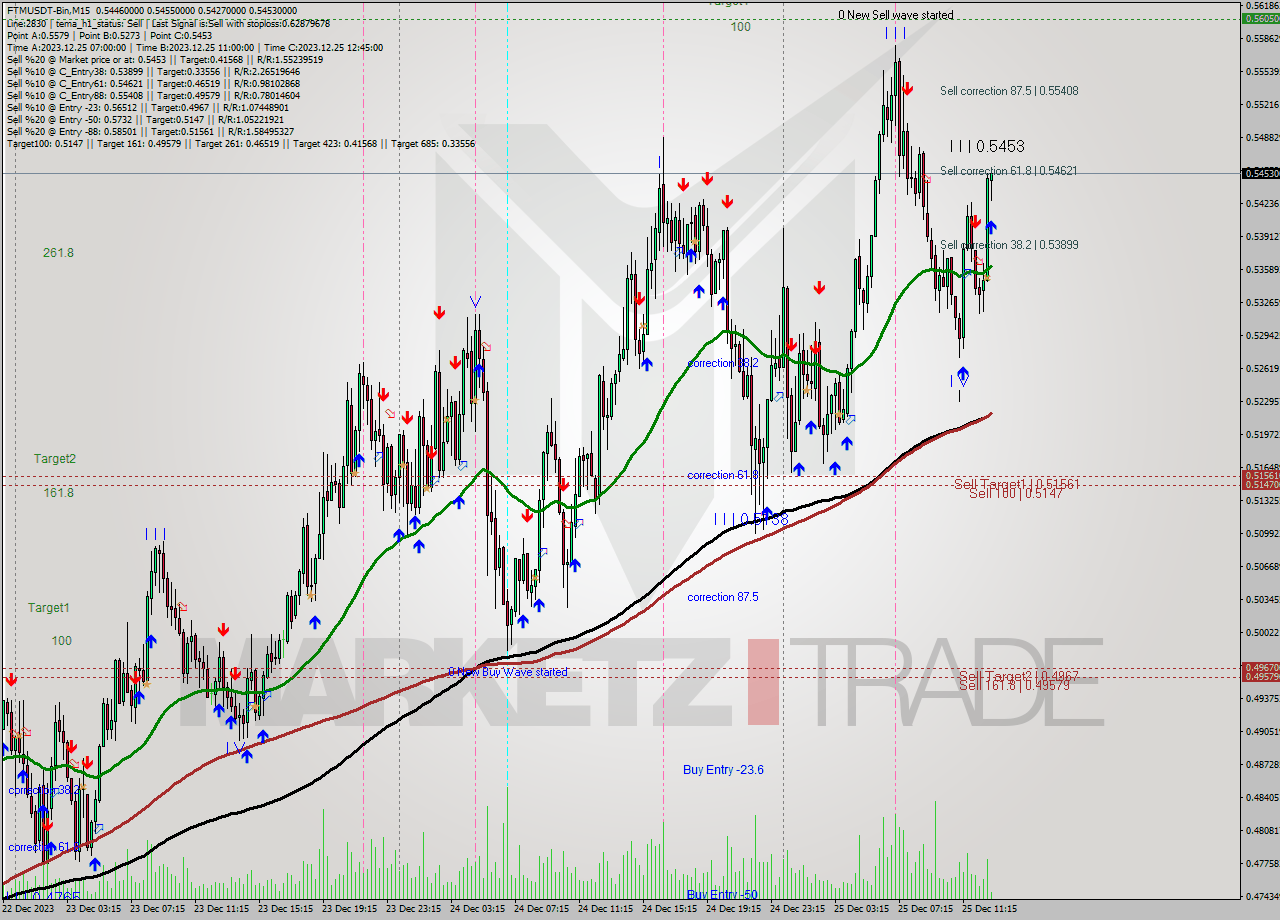 FTMUSDT-Bin M15 Analysis FTMUSDT-Bin M15 Signal