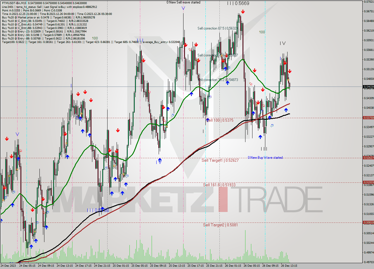 FTMUSDT-Bin M15 Analysis FTMUSDT-Bin M15 Signal
