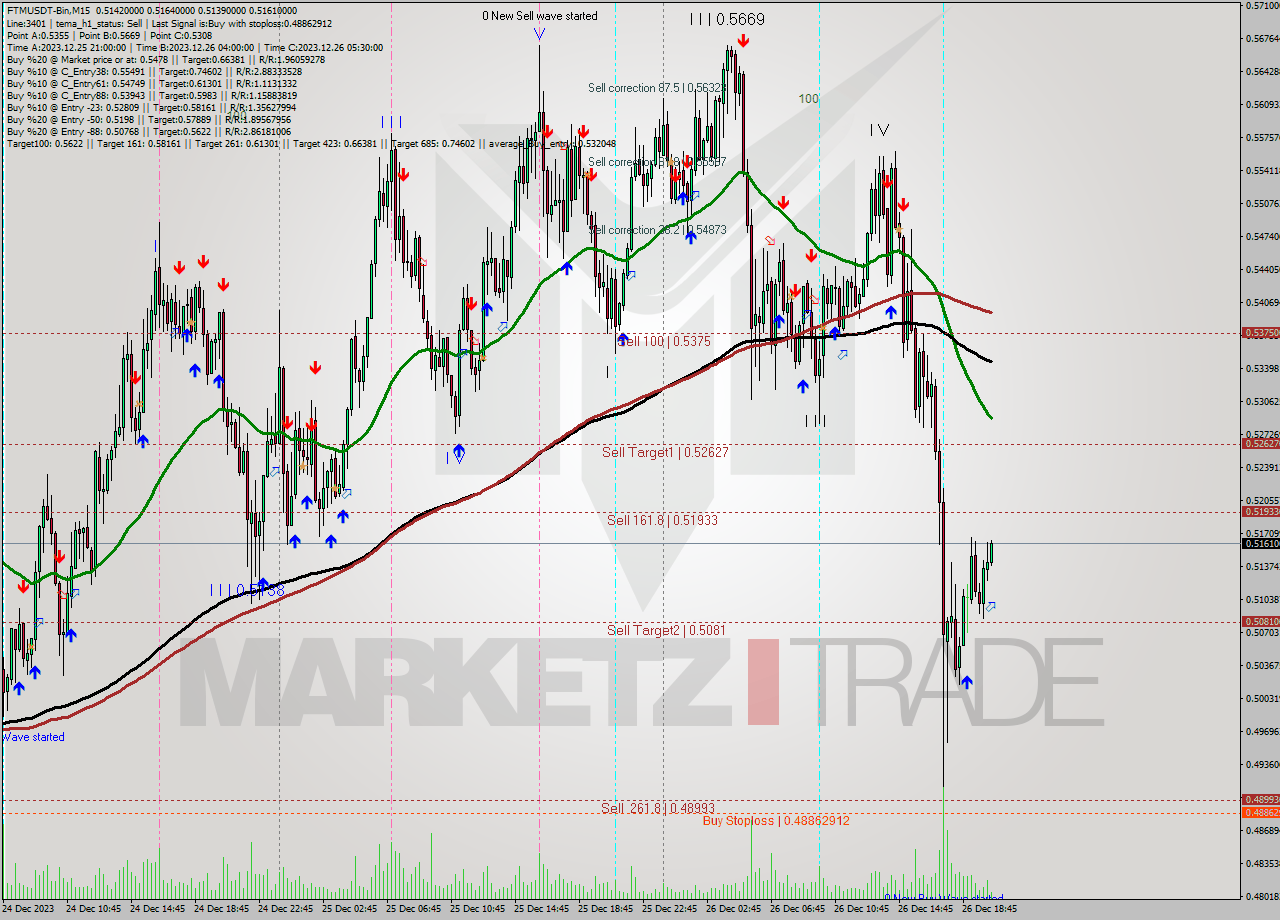FTMUSDT-Bin M15 Signal