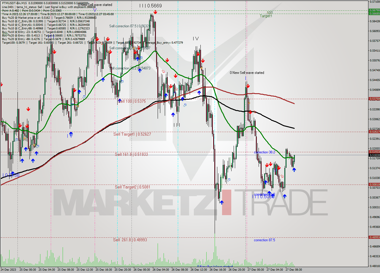 FTMUSDT-Bin M15 Analysis FTMUSDT-Bin M15 Signal
