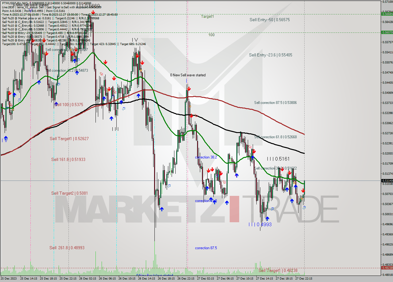 FTMUSDT-Bin M15 Signal