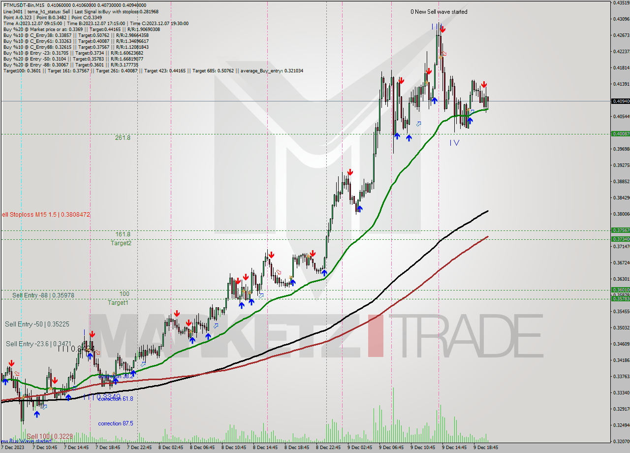 FTMUSDT-Bin M15 Analysis FTMUSDT-Bin M15 Signal