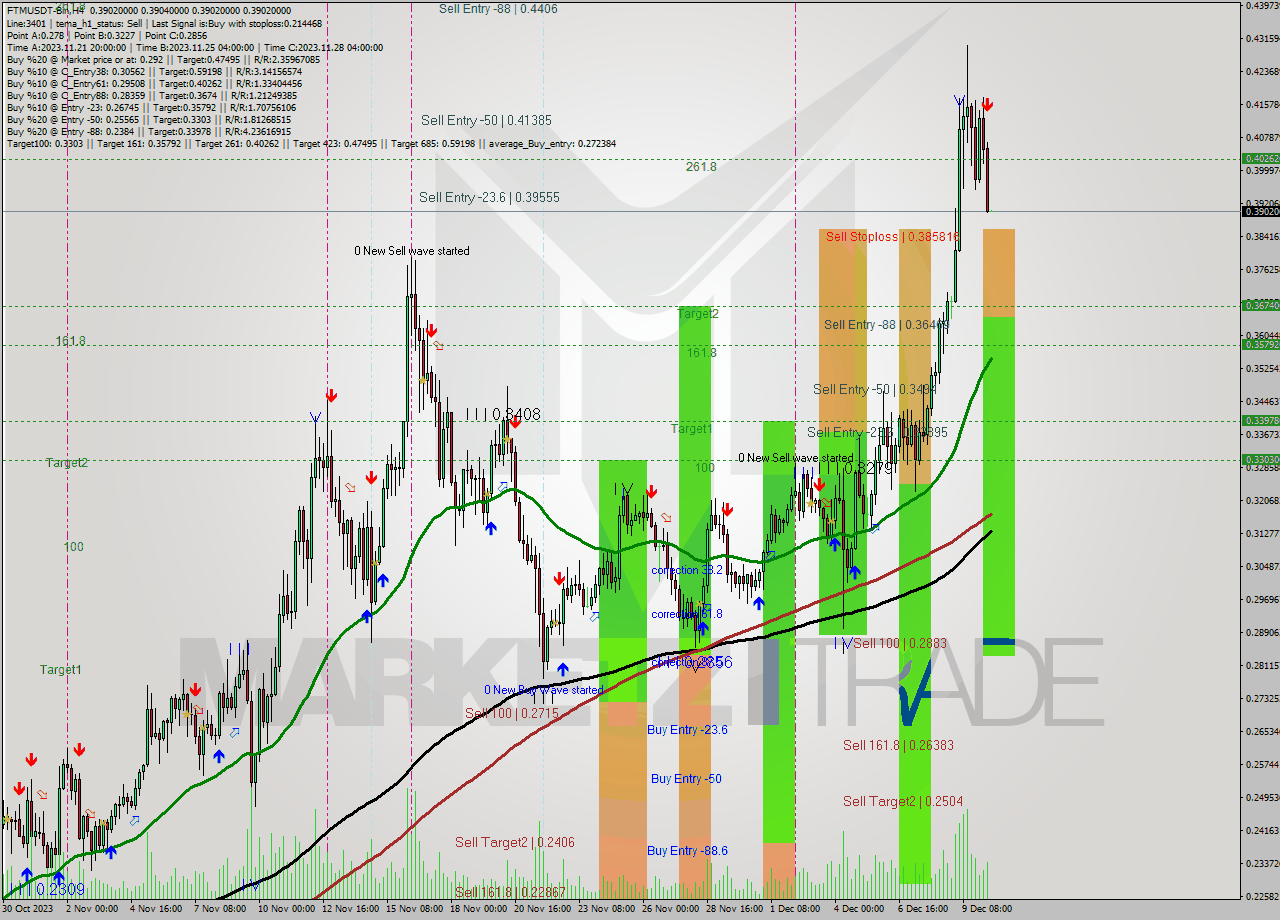 FTMUSDT-Bin MultiTimeframe analysis at date 2023.12.10 14:00
