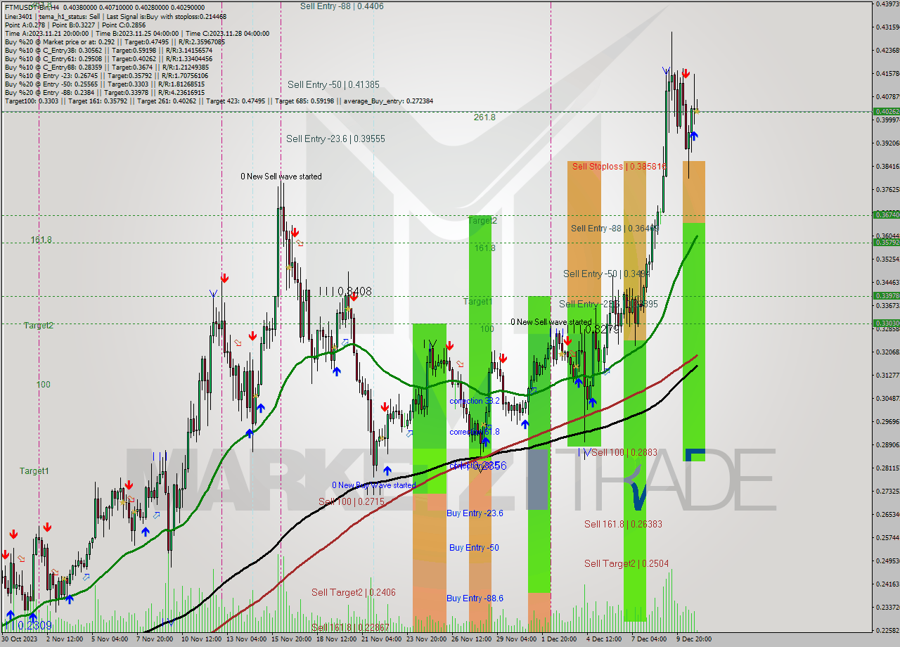 FTMUSDT-Bin MultiTimeframe analysis at date 2023.12.11 02:43