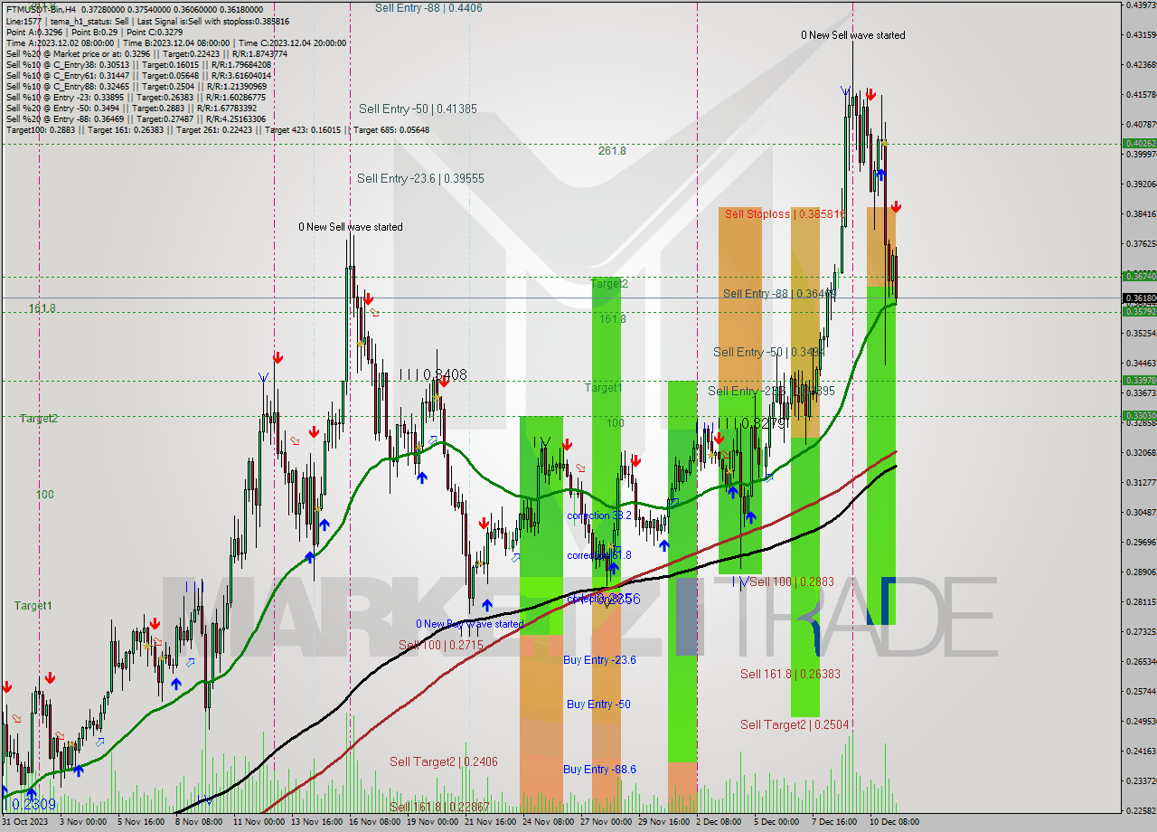 FTMUSDT-Bin MultiTimeframe analysis at date 2023.12.11 15:50