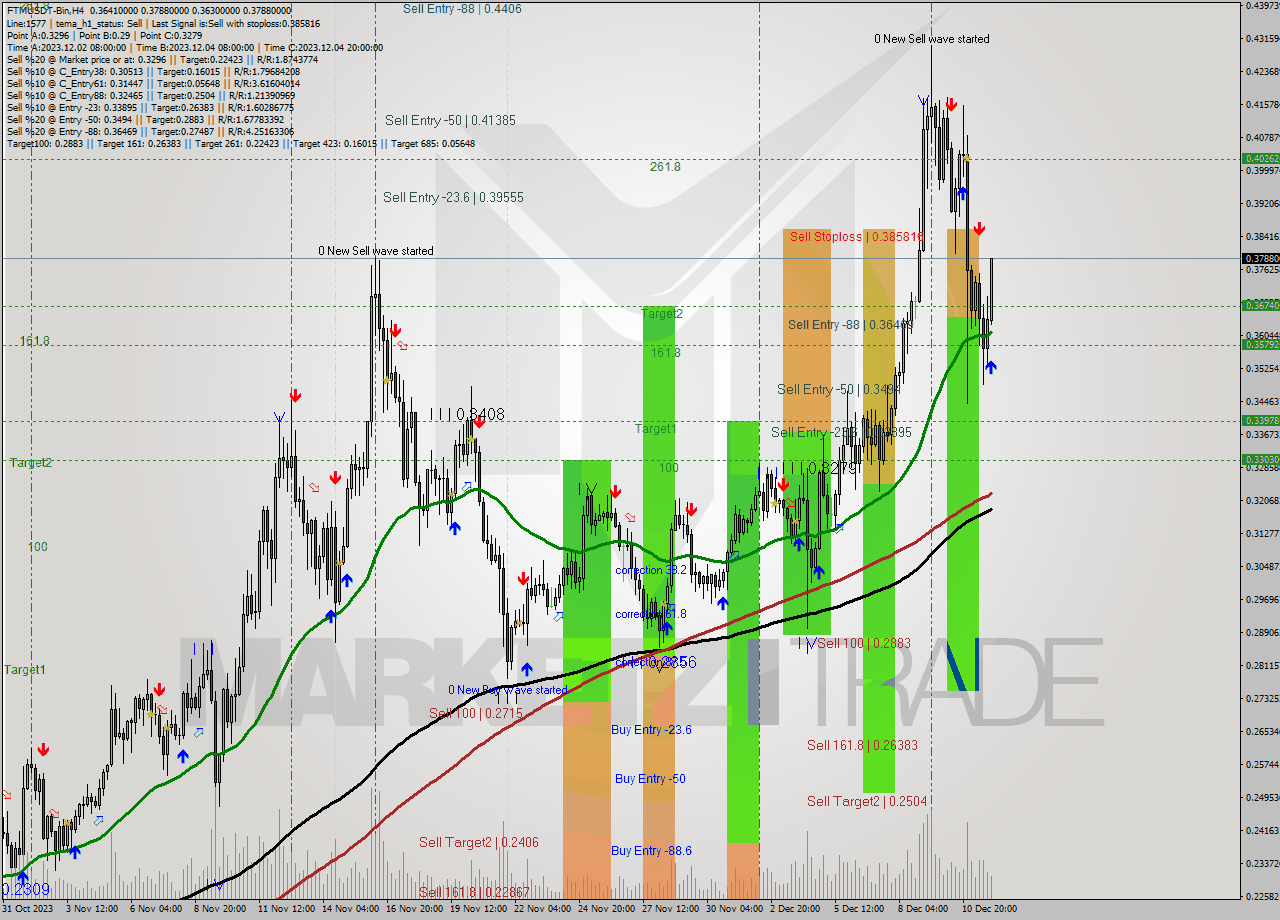 FTMUSDT-Bin MultiTimeframe analysis at date 2023.12.12 04:24