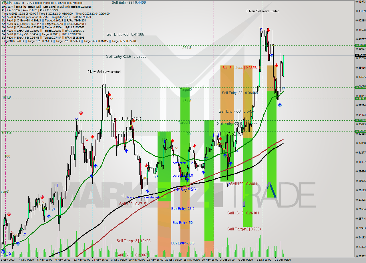 FTMUSDT-Bin MultiTimeframe analysis at date 2023.12.12 14:57