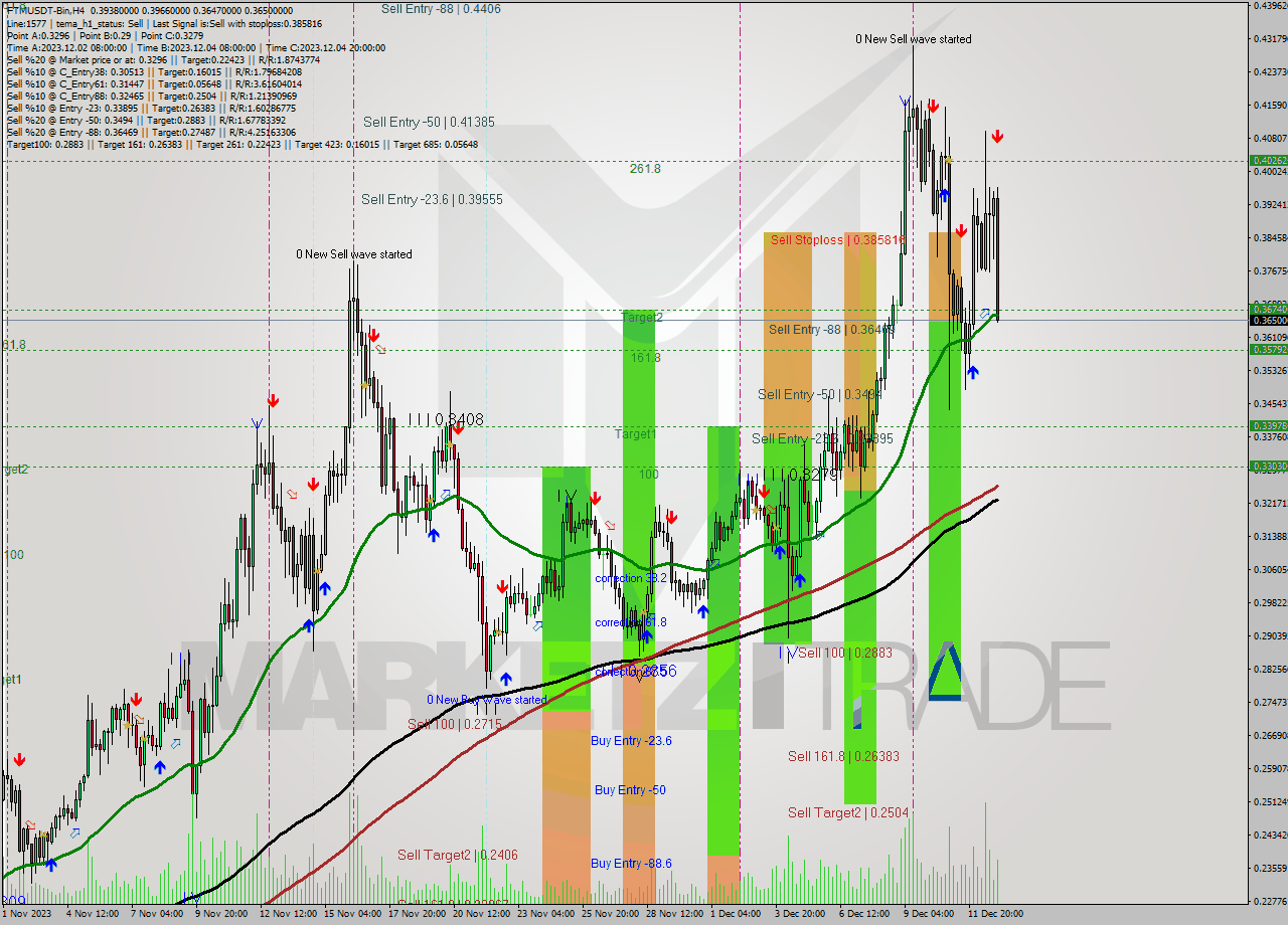 FTMUSDT-Bin MultiTimeframe analysis at date 2023.12.13 05:49