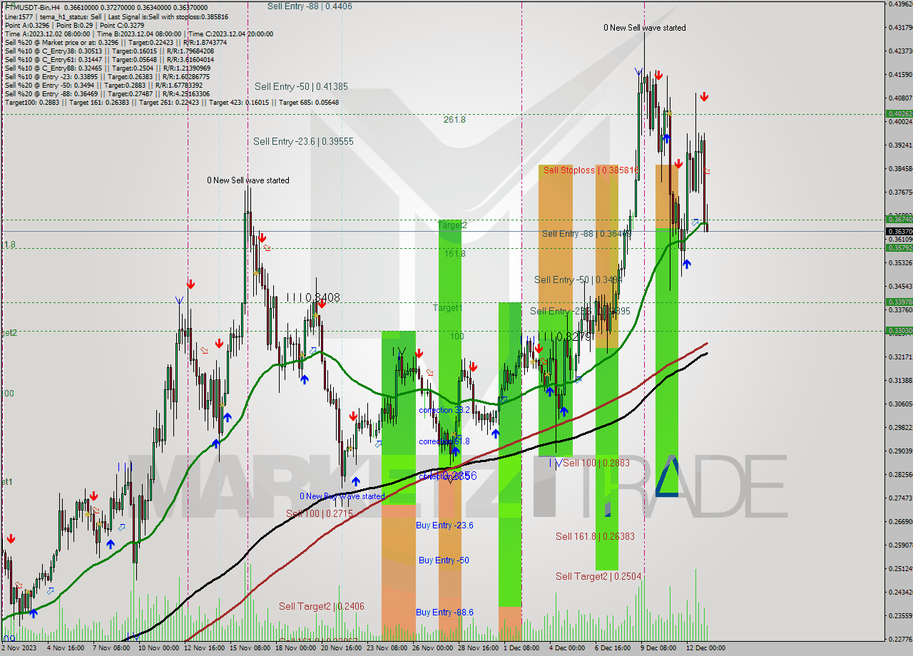 FTMUSDT-Bin MultiTimeframe analysis at date 2023.12.13 08:47