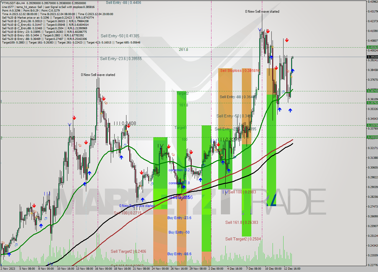 FTMUSDT-Bin MultiTimeframe analysis at date 2023.12.13 22:00