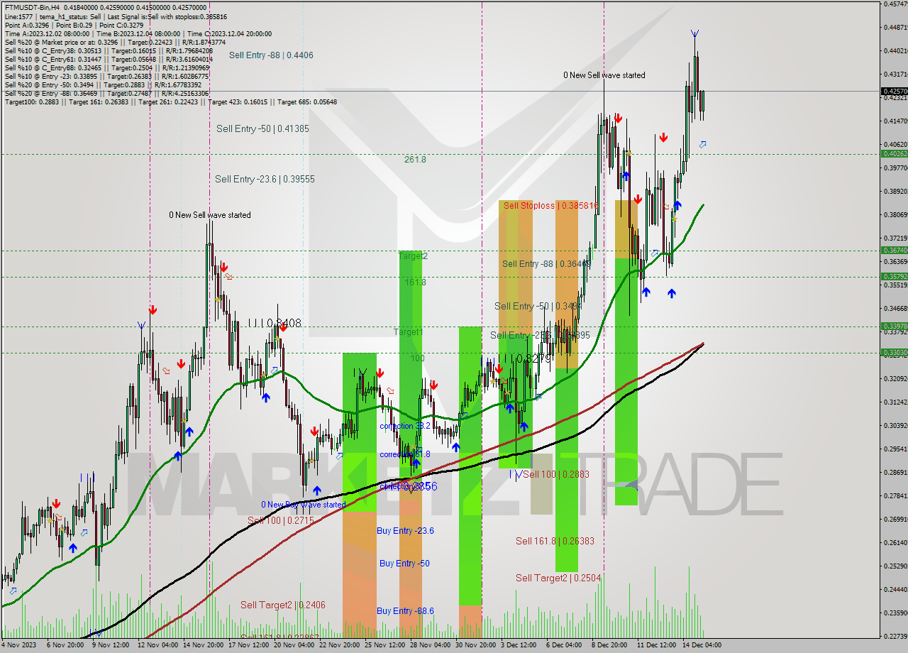 FTMUSDT-Bin MultiTimeframe analysis at date 2023.12.15 11:07