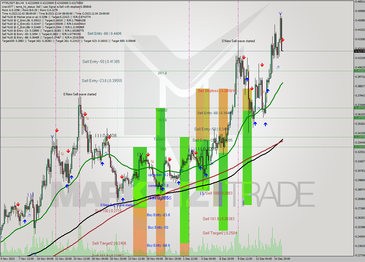 FTMUSDT-Bin MultiTimeframe analysis at date 2023.12.16 02:00