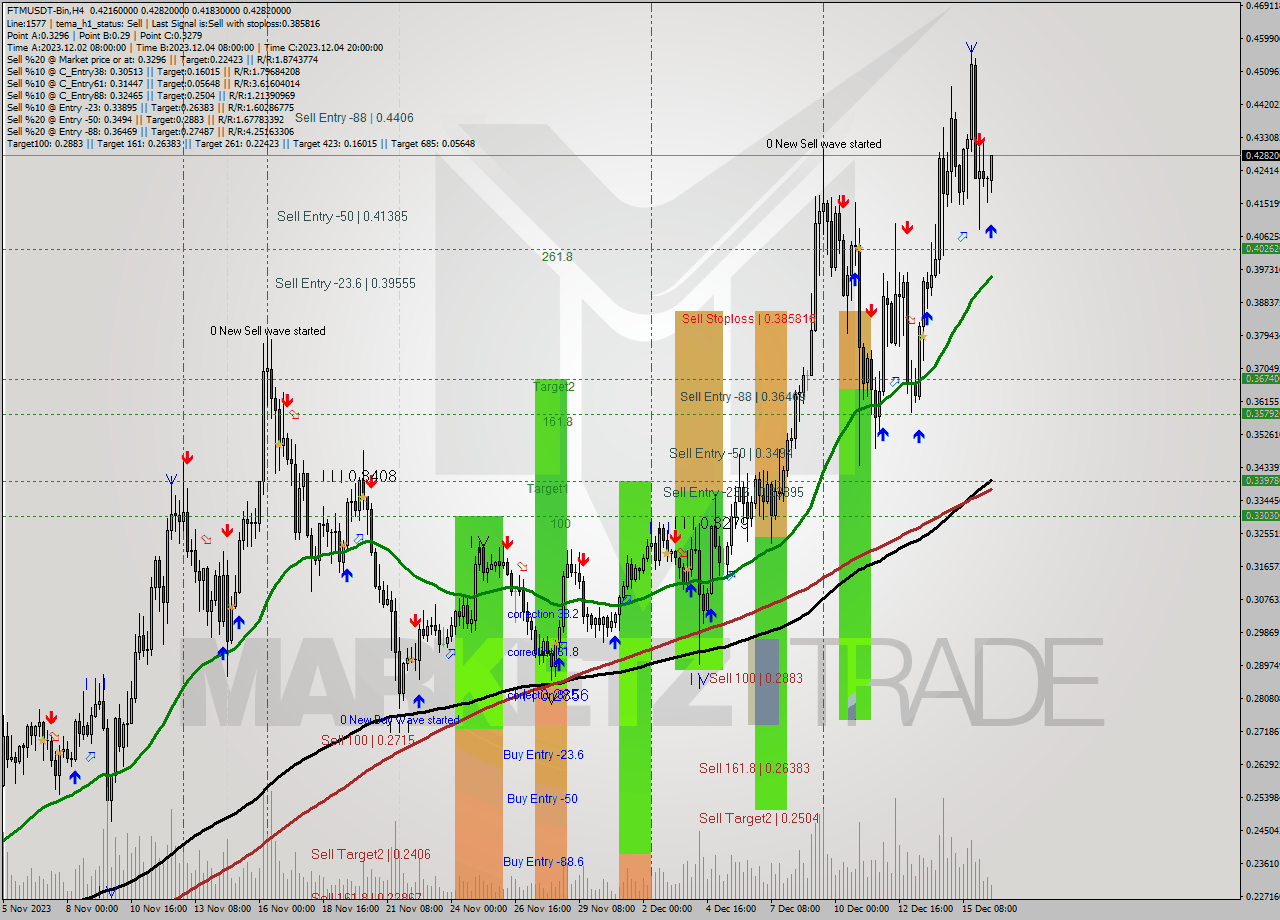 FTMUSDT-Bin MultiTimeframe analysis at date 2023.12.16 15:48