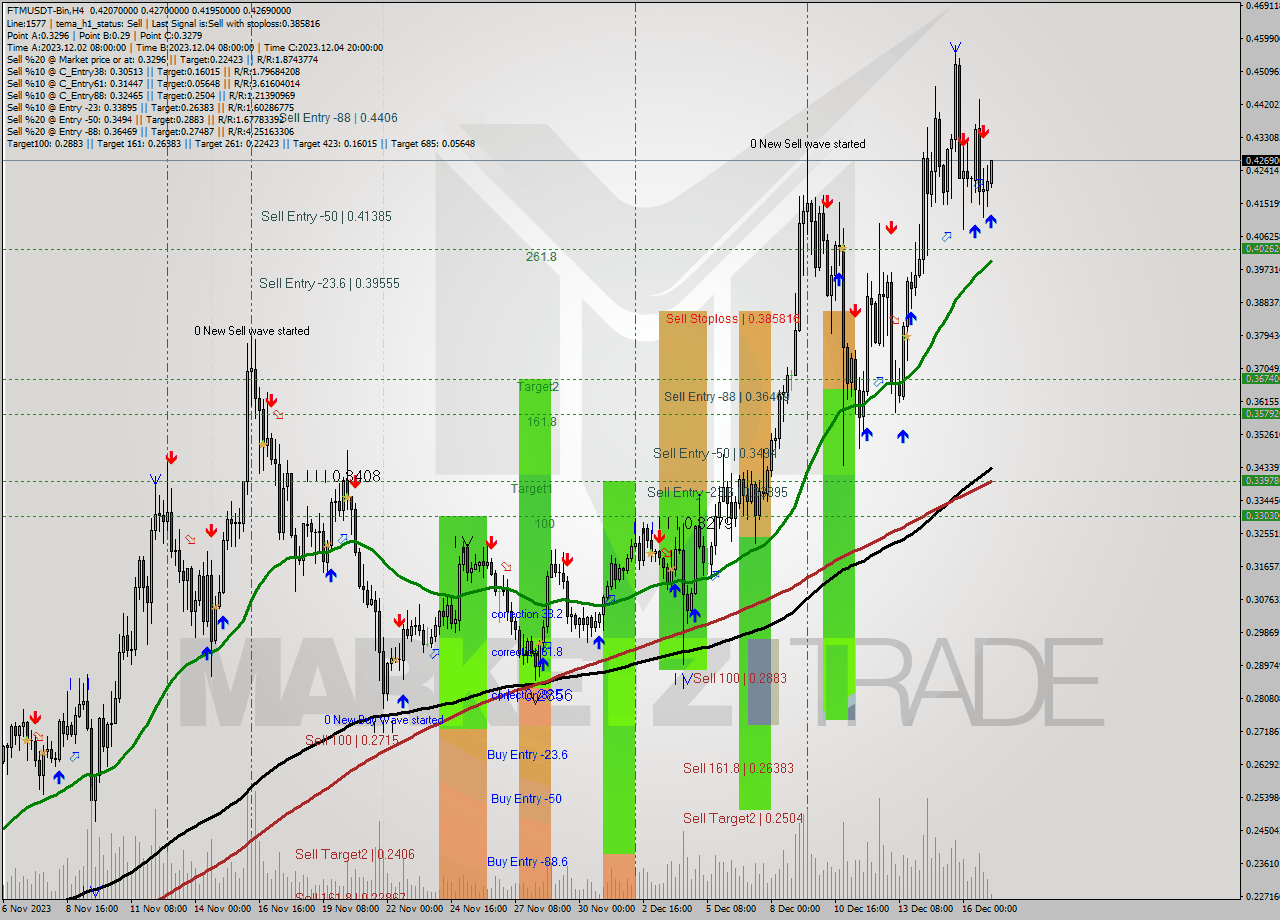 FTMUSDT-Bin MultiTimeframe analysis at date 2023.12.17 07:12
