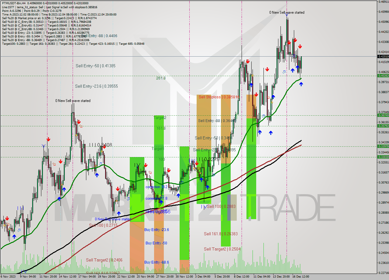 FTMUSDT-Bin MultiTimeframe analysis at date 2023.12.17 16:33