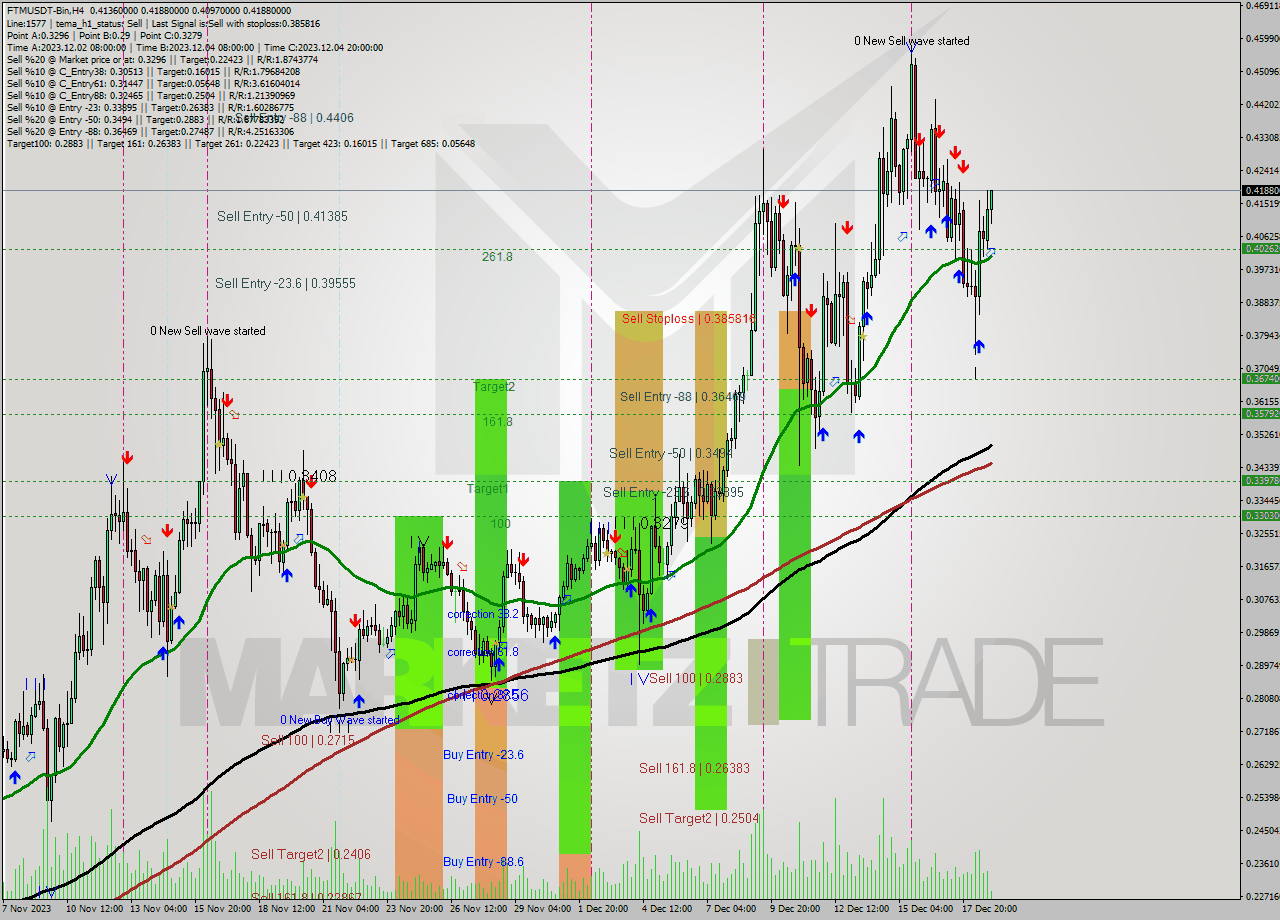 FTMUSDT-Bin MultiTimeframe analysis at date 2023.12.19 03:56