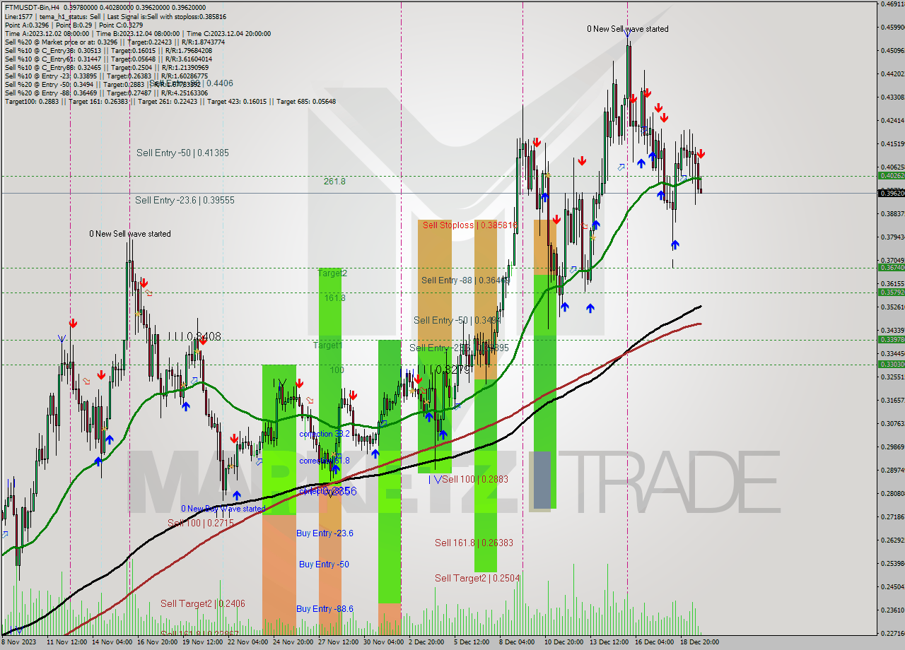 FTMUSDT-Bin MultiTimeframe analysis at date 2023.12.20 03:24