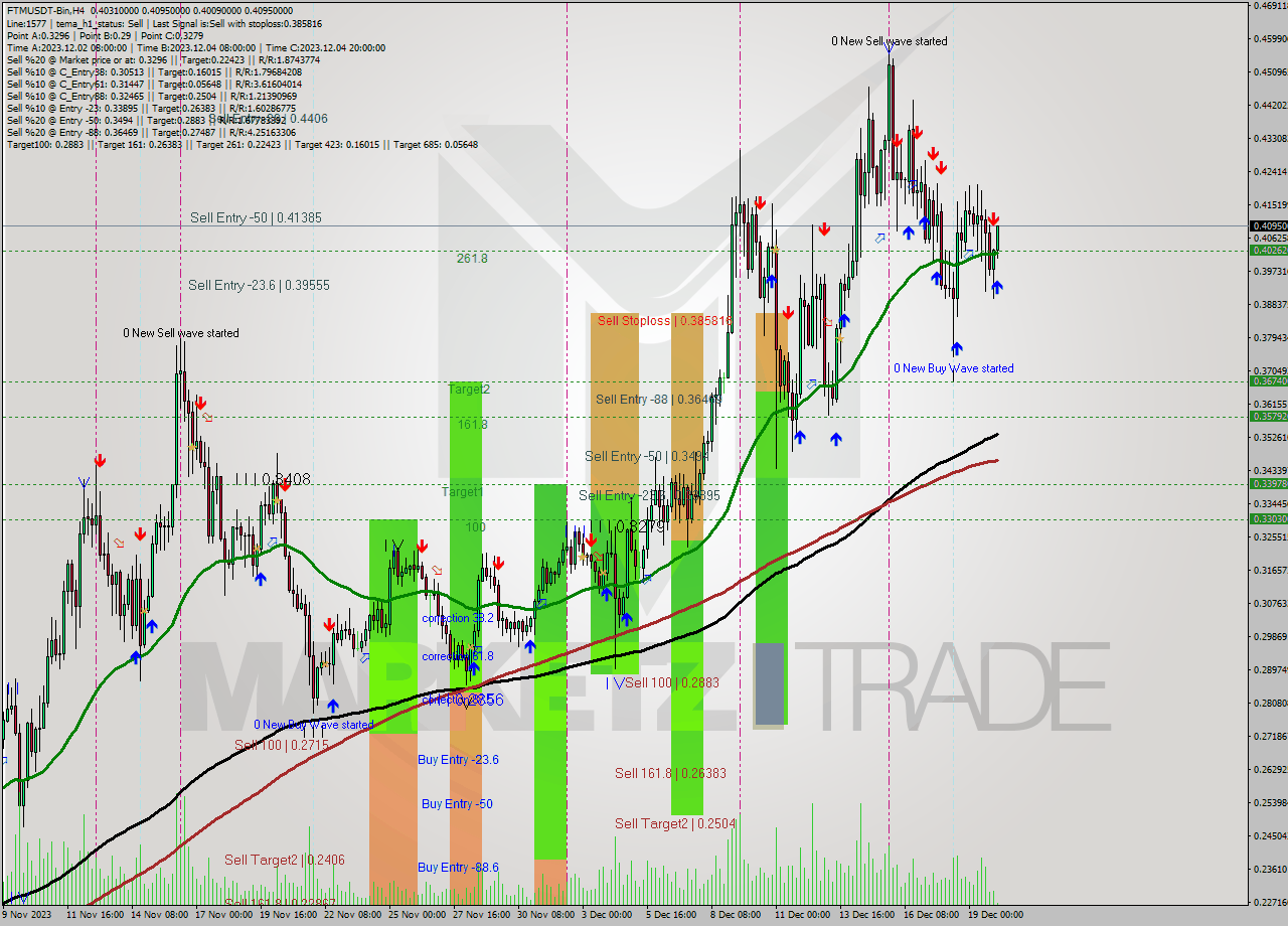 FTMUSDT-Bin MultiTimeframe analysis at date 2023.12.20 06:37