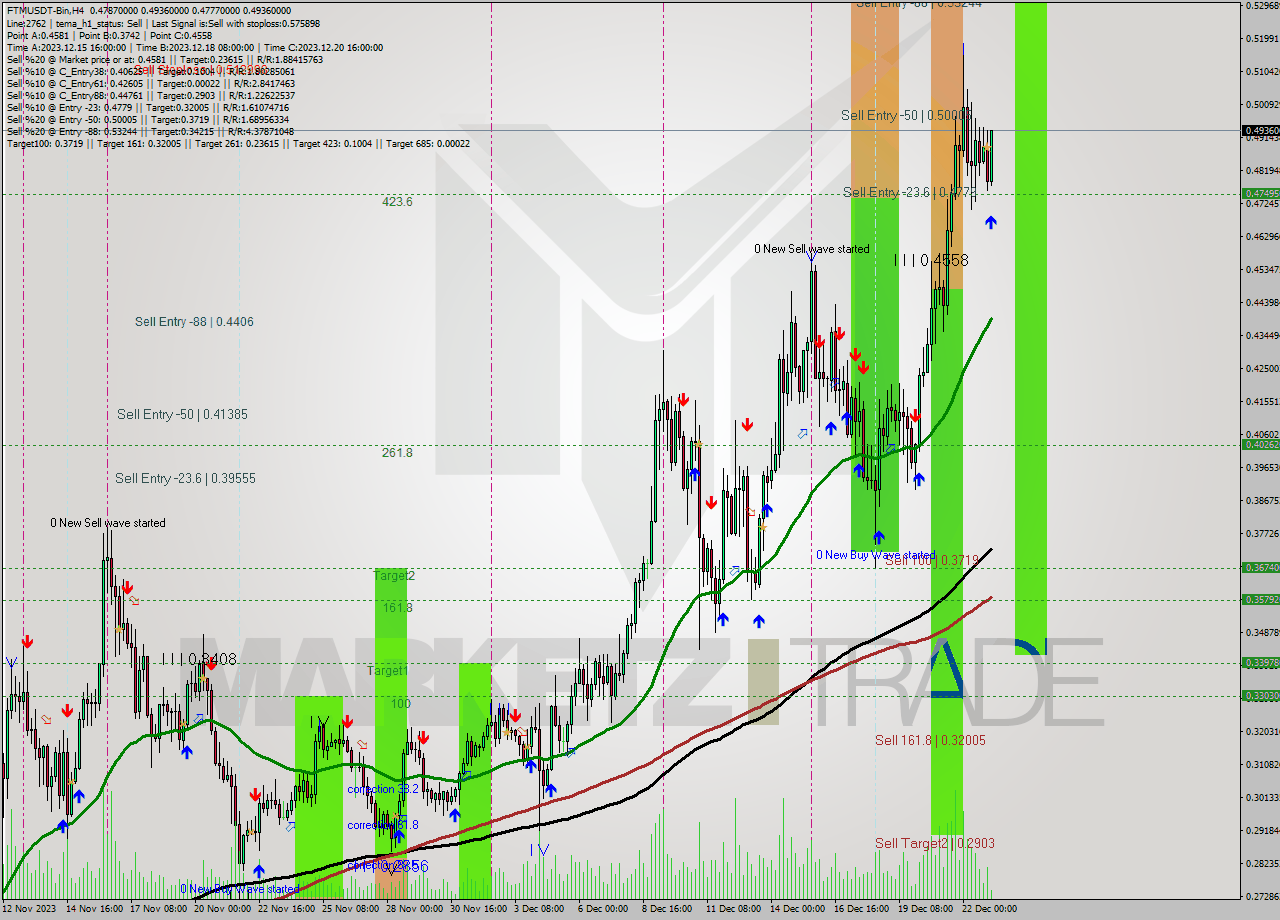 FTMUSDT-Bin MultiTimeframe analysis at date 2023.12.23 07:42