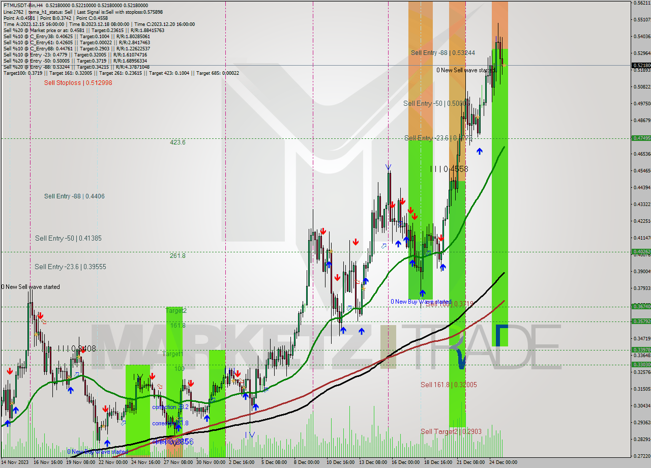 FTMUSDT-Bin MultiTimeframe analysis at date 2023.12.25 06:00