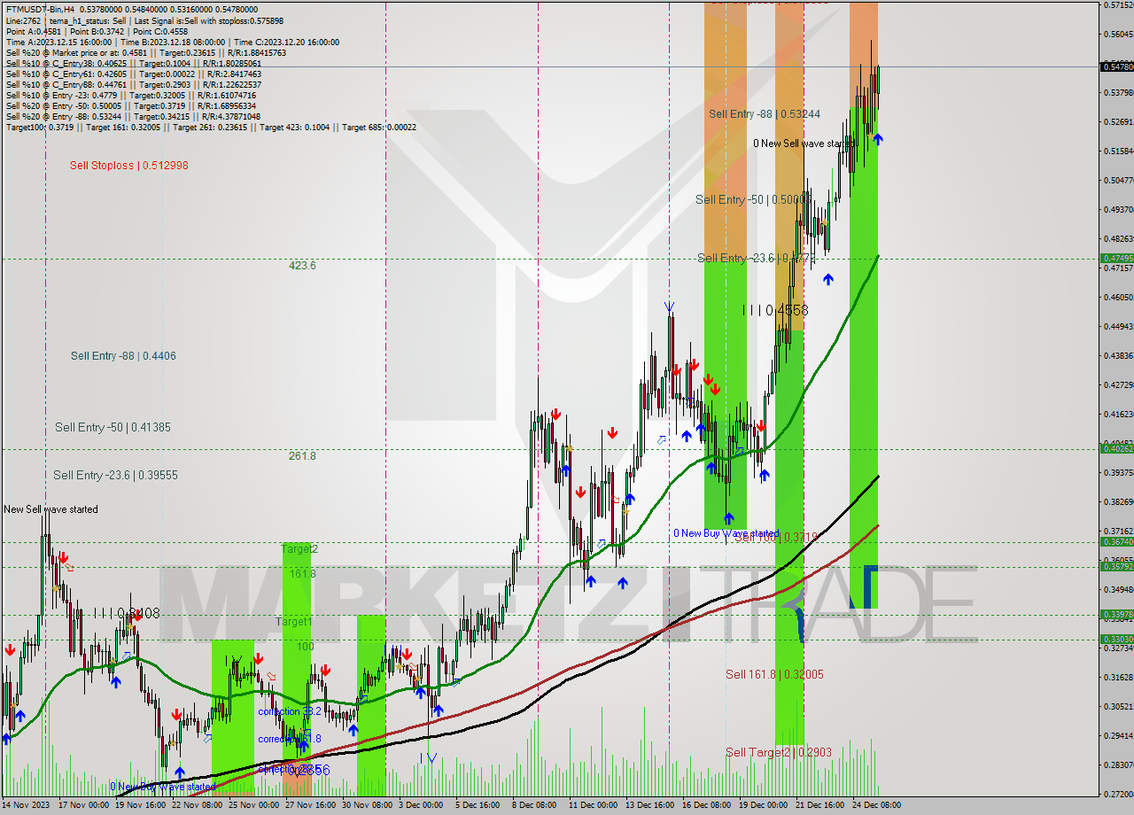 FTMUSDT-Bin MultiTimeframe analysis at date 2023.12.25 15:08