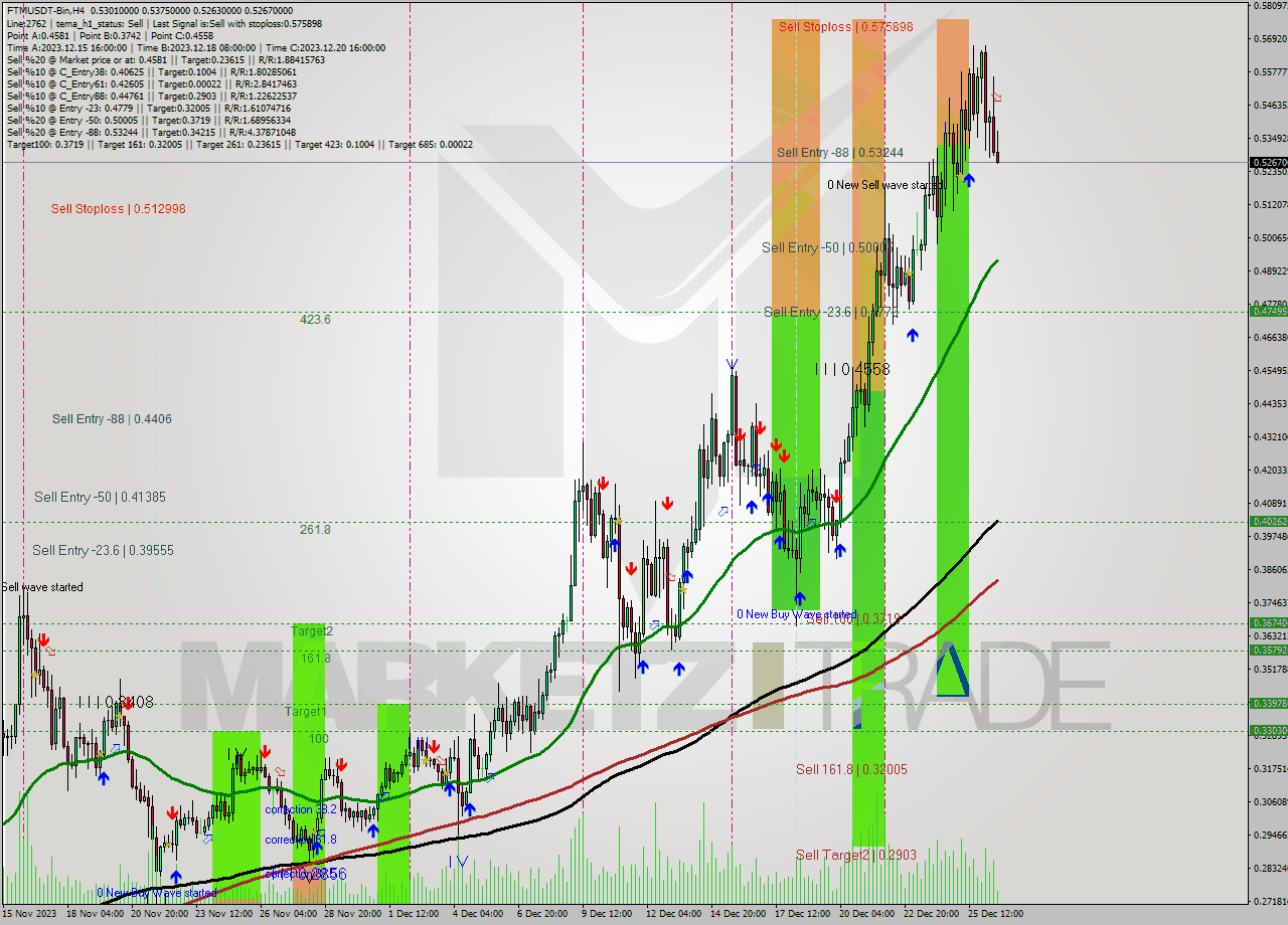 FTMUSDT-Bin MultiTimeframe analysis at date 2023.12.26 19:08