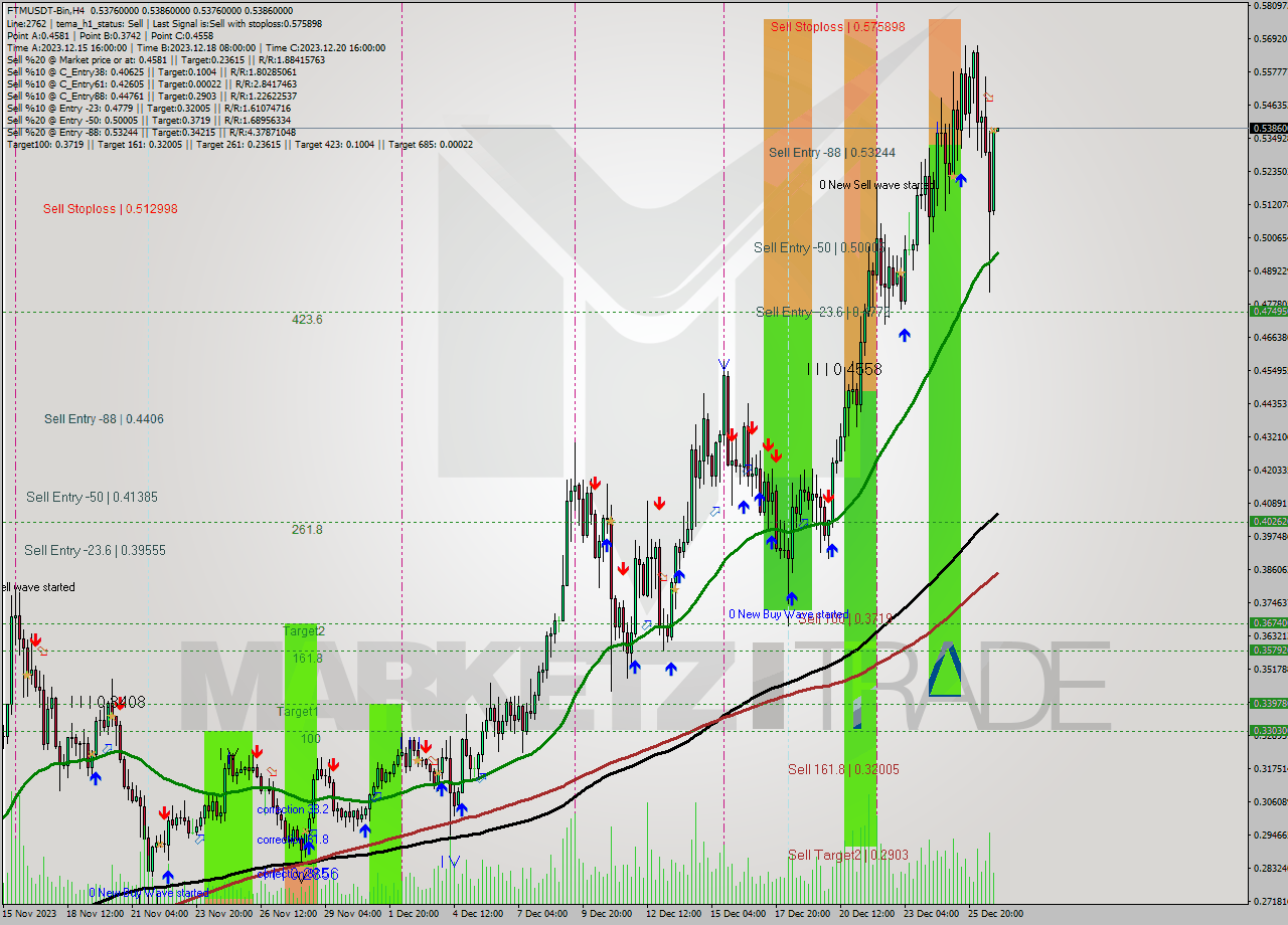 FTMUSDT-Bin MultiTimeframe analysis at date 2023.12.27 02:00