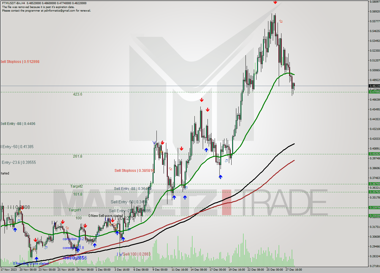 FTMUSDT-Bin MultiTimeframe analysis at date 2023.12.27 02:14