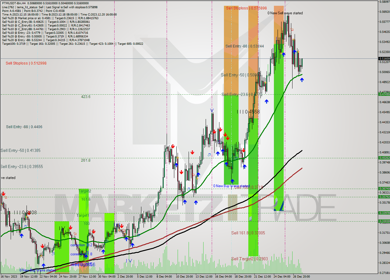 FTMUSDT-Bin MultiTimeframe analysis at date 2023.12.28 02:33