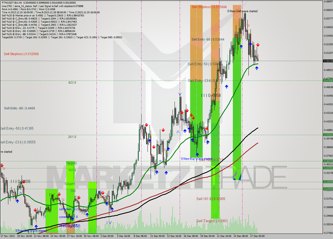 FTMUSDT-Bin MultiTimeframe analysis at date 2023.12.28 07:08
