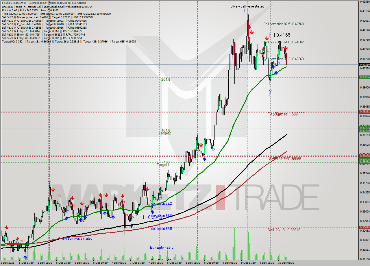 FTMUSDT-Bin M30 Signal