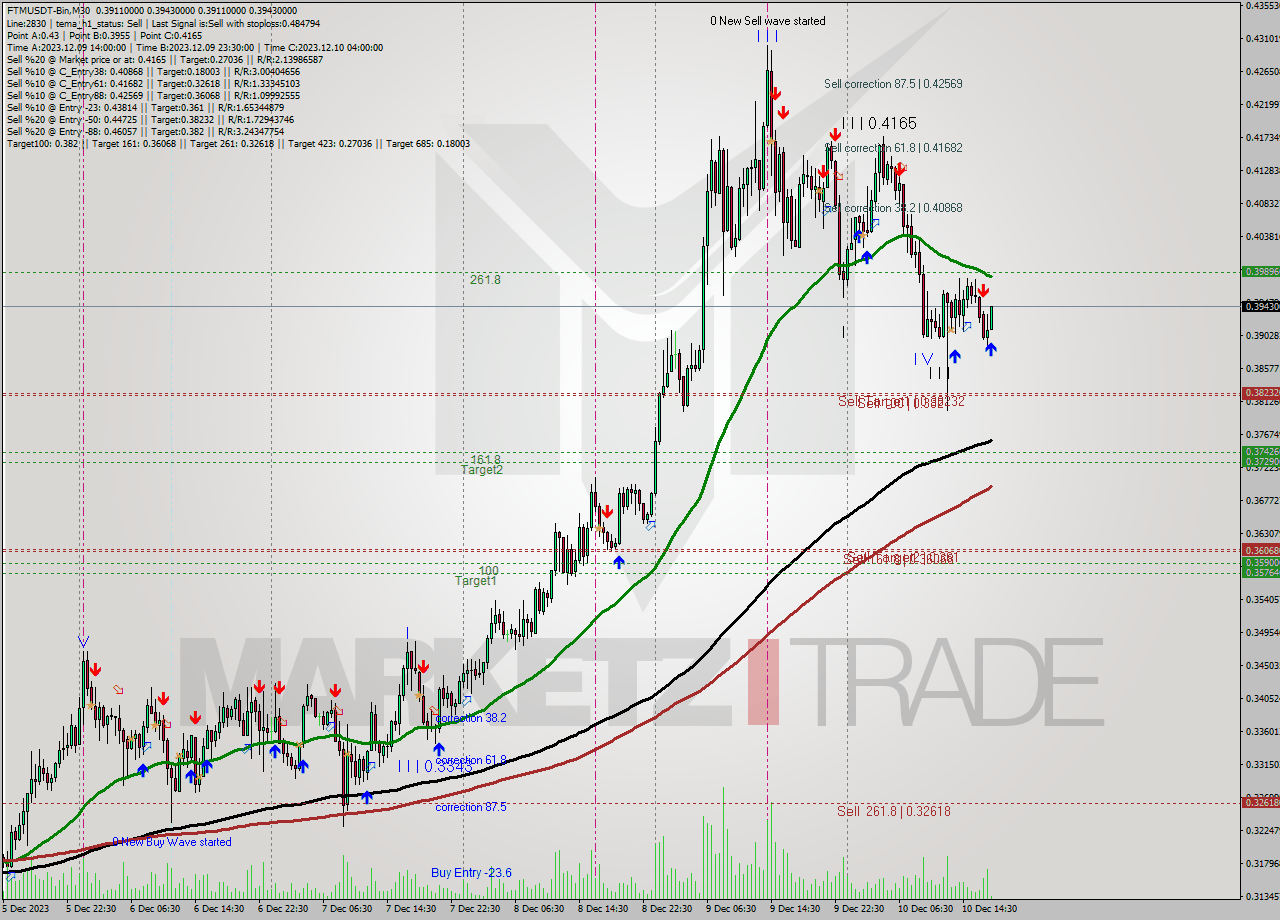 FTMUSDT-Bin M30 Signal