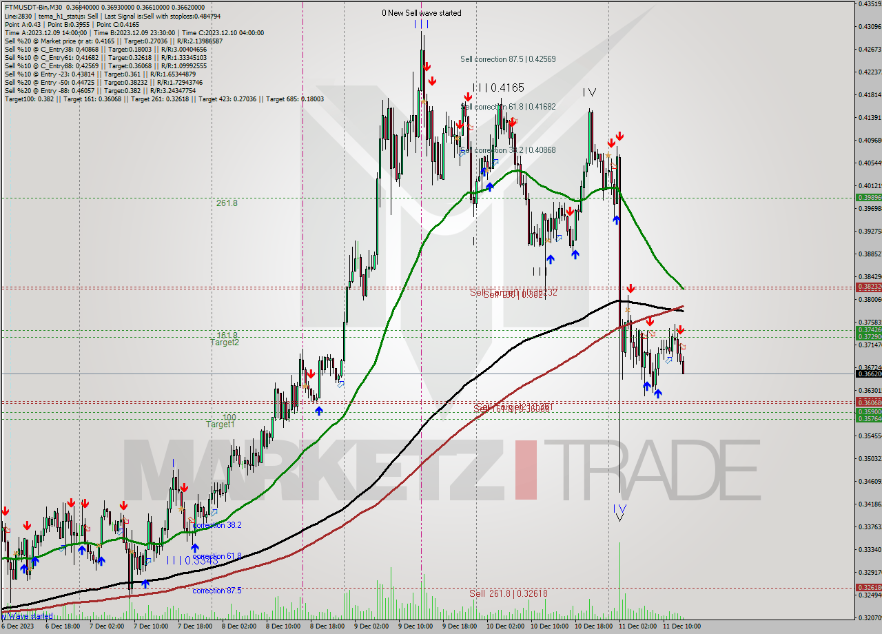 FTMUSDT-Bin M30 Signal