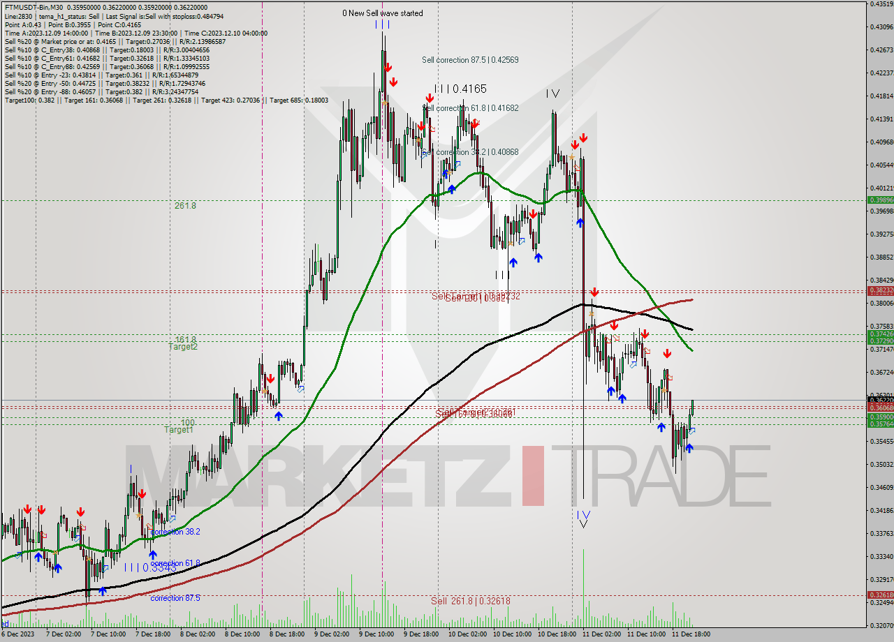 FTMUSDT-Bin M30 Signal