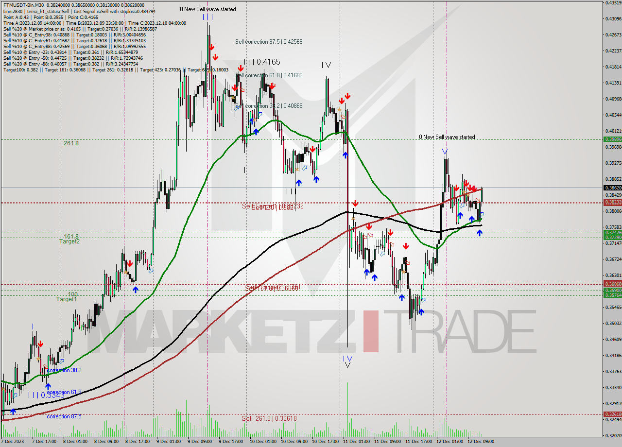 FTMUSDT-Bin M30 Signal