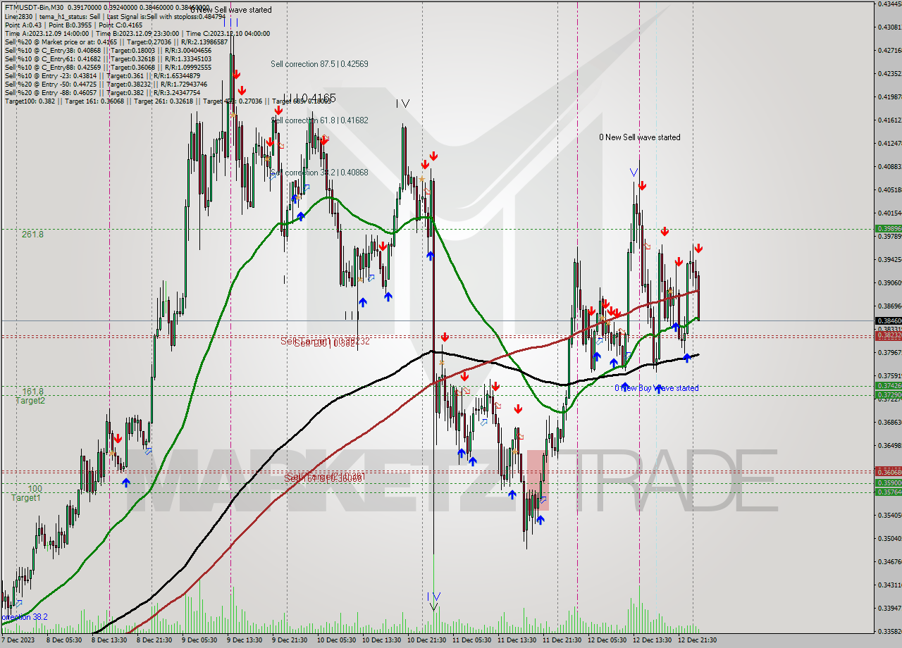 FTMUSDT-Bin M30 Analysis FTMUSDT-Bin M30 Signal