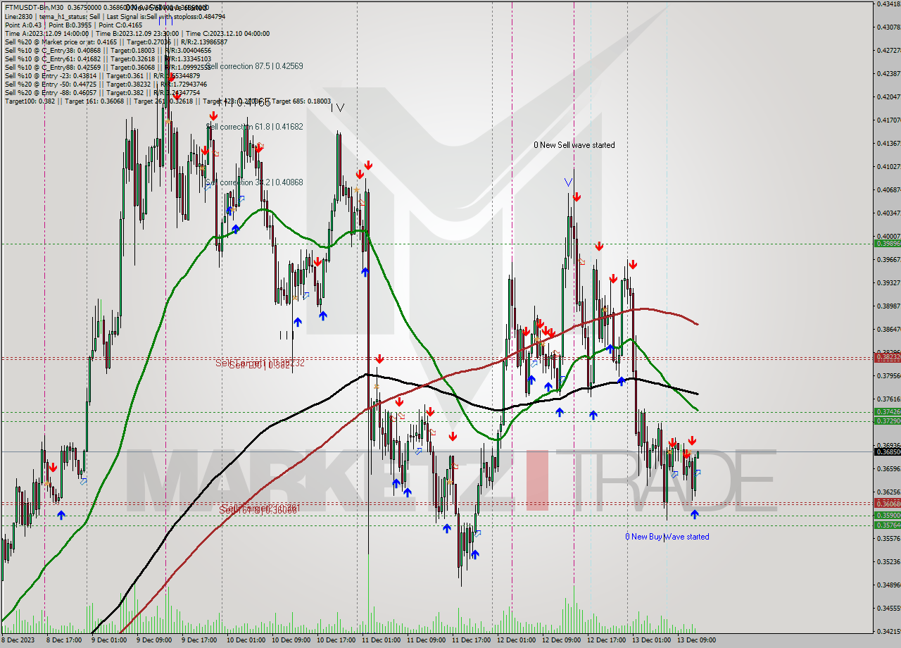 FTMUSDT-Bin M30 Analysis FTMUSDT-Bin M30 Signal