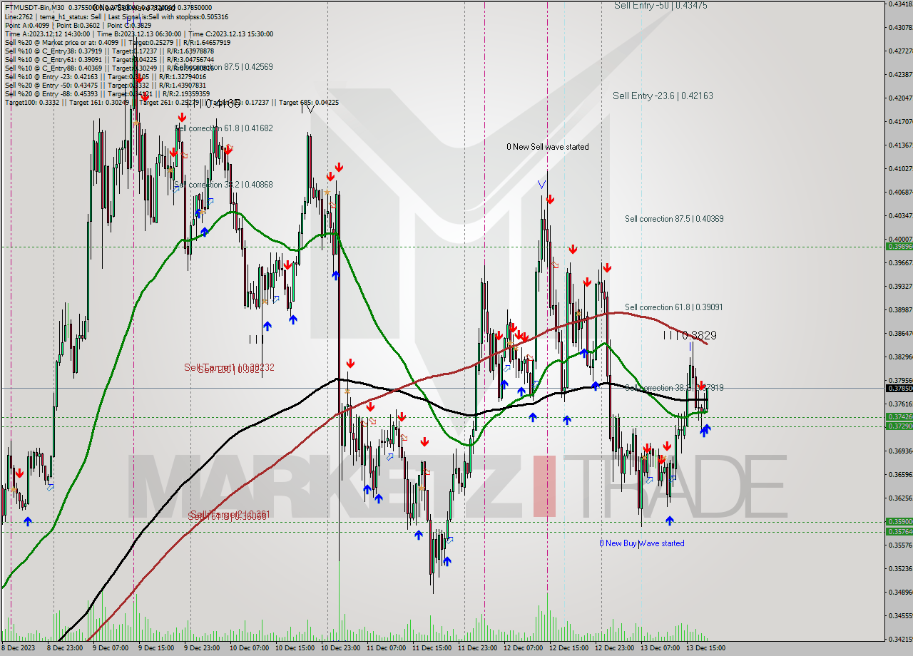 FTMUSDT-Bin M30 Analysis FTMUSDT-Bin M30 Signal