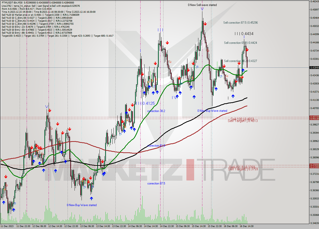 FTMUSDT-Bin M30 Analysis FTMUSDT-Bin M30 Signal