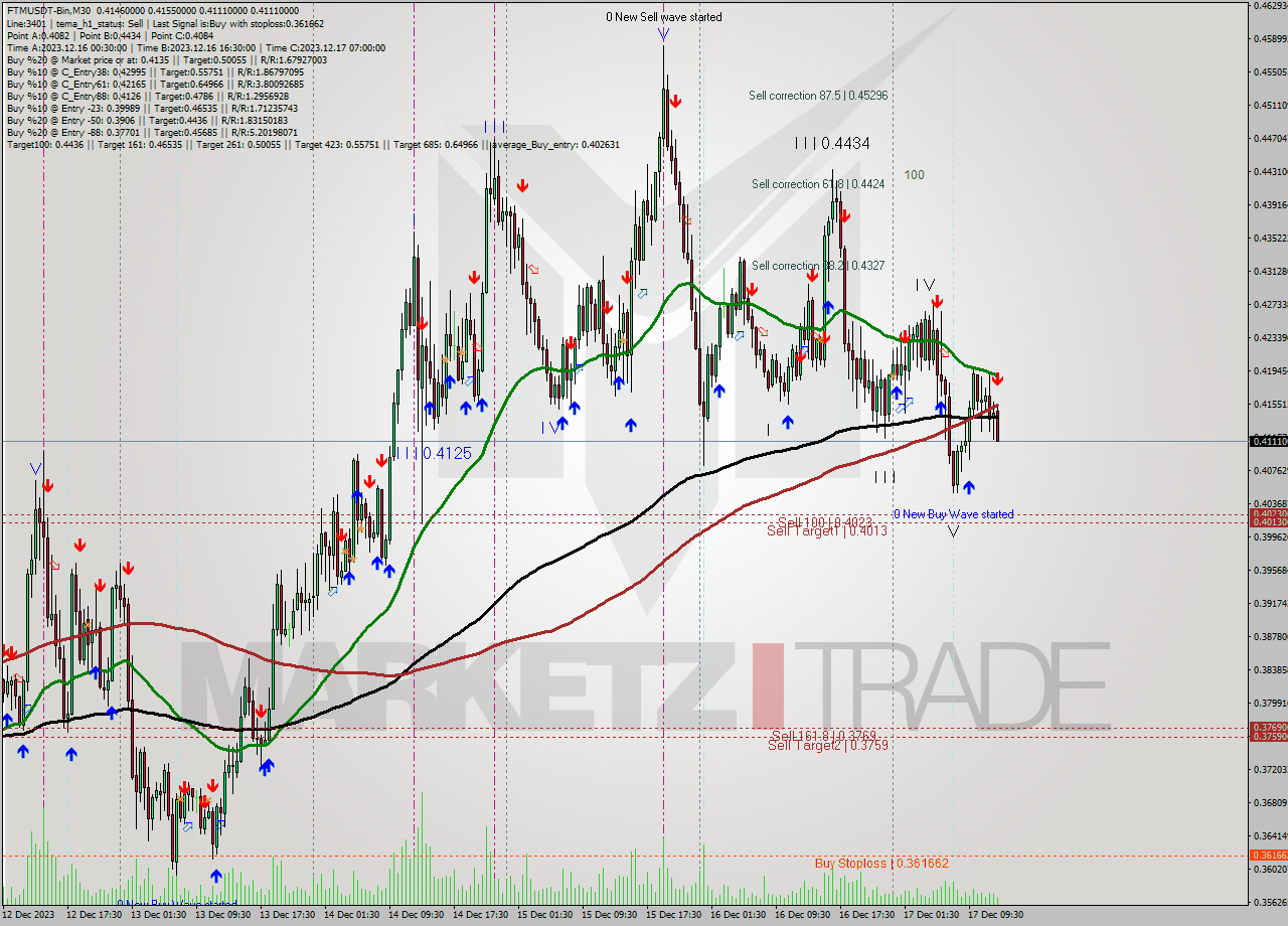 FTMUSDT-Bin M30 Analysis FTMUSDT-Bin M30 Signal