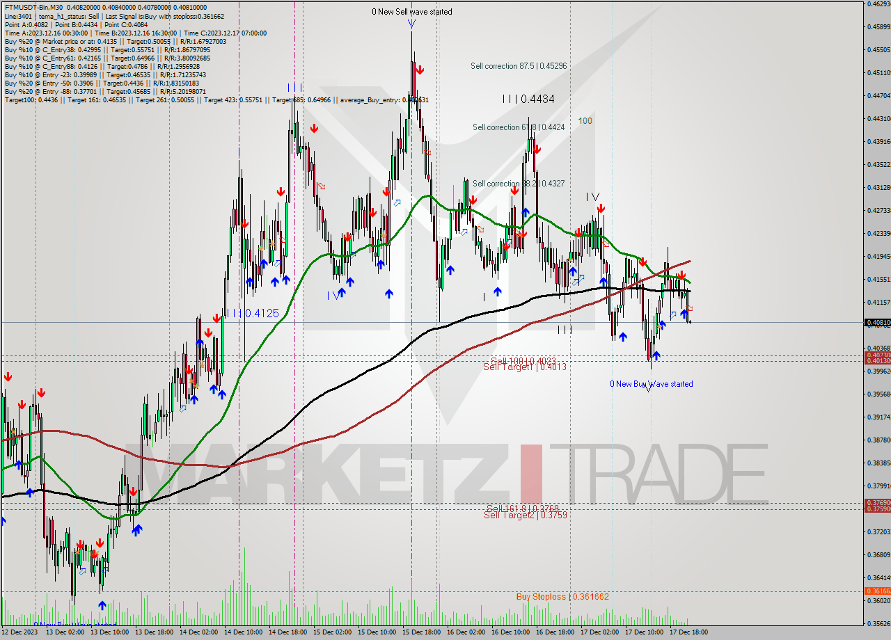 FTMUSDT-Bin M30 Signal