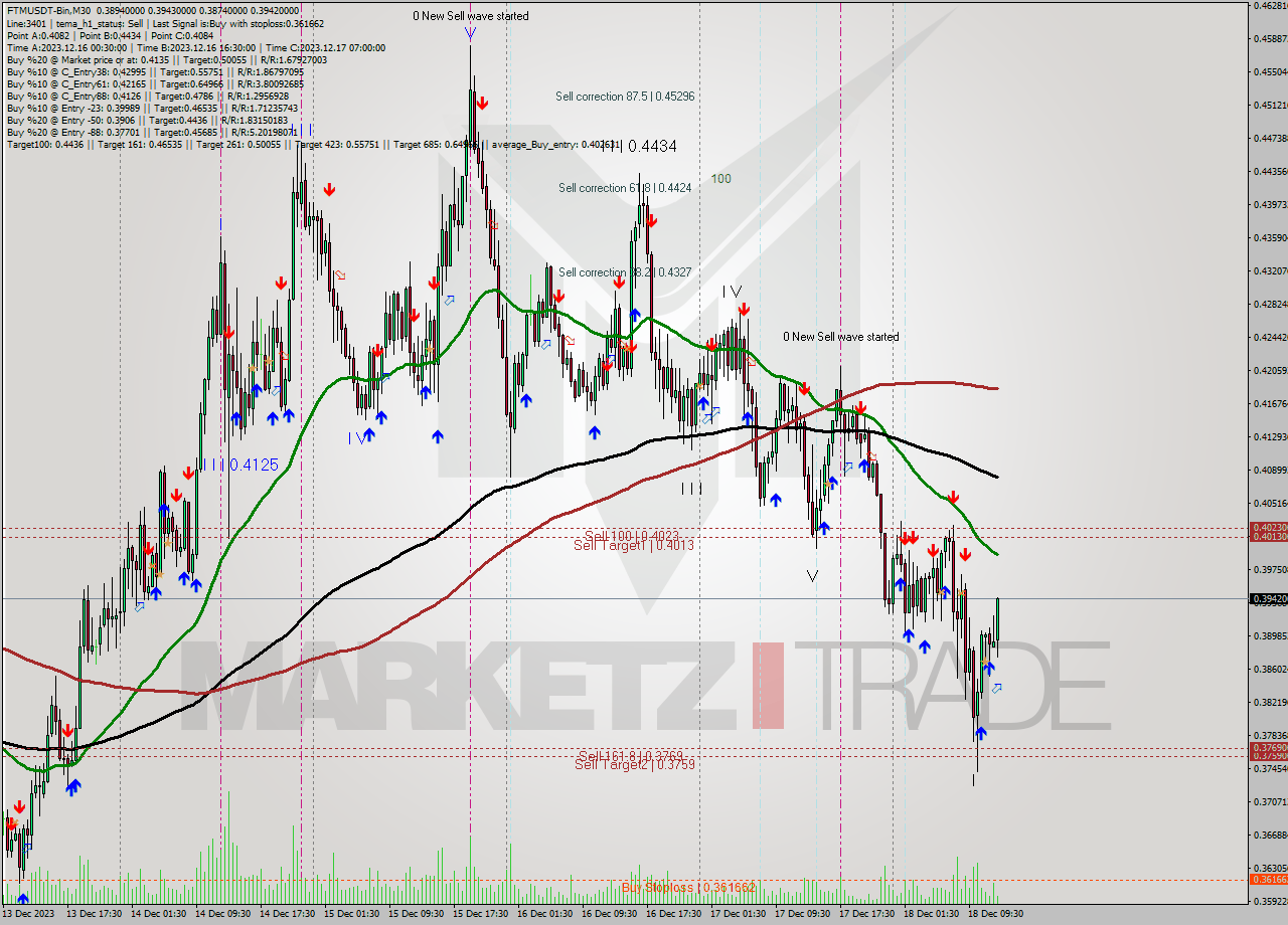 FTMUSDT-Bin M30 Analysis FTMUSDT-Bin M30 Signal