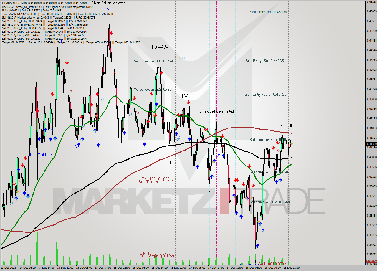 FTMUSDT-Bin M30 Analysis FTMUSDT-Bin M30 Signal