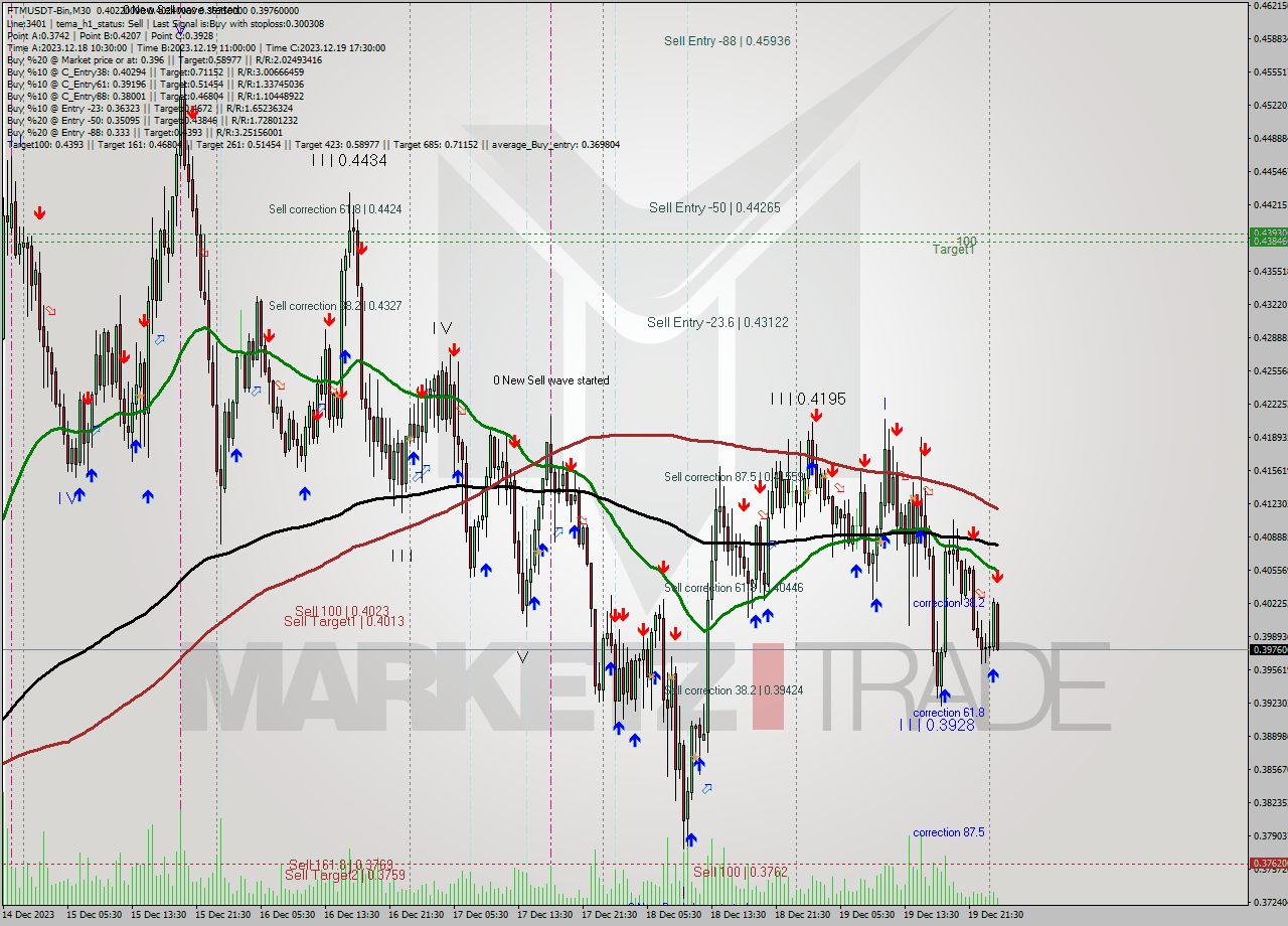 FTMUSDT-Bin M30 Signal