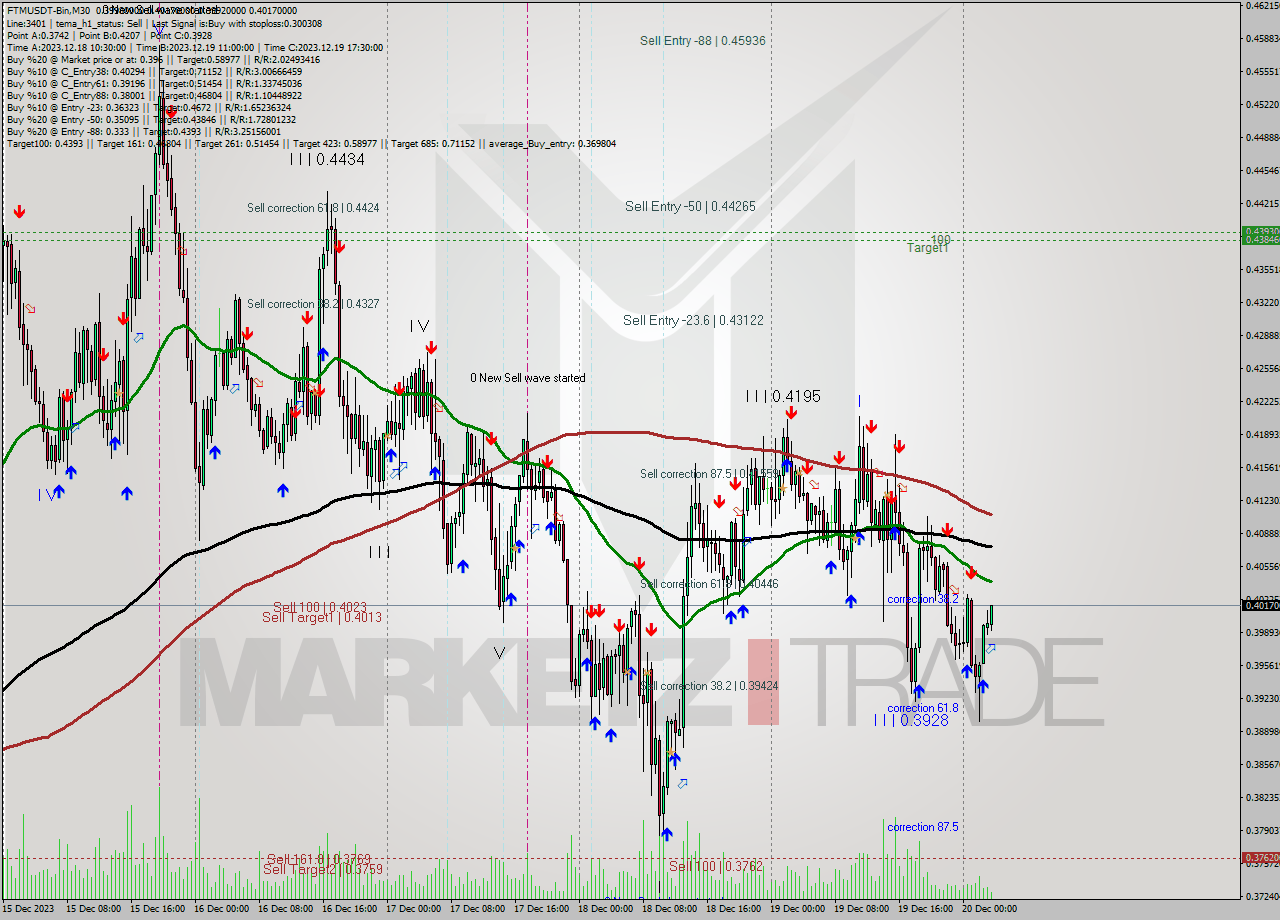 FTMUSDT-Bin M30 Signal
