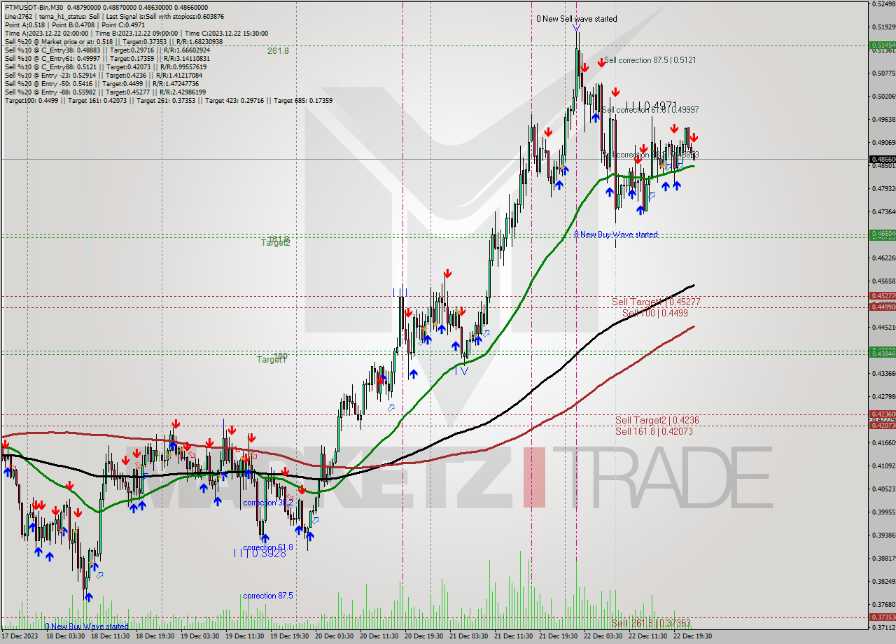 FTMUSDT-Bin M30 Signal