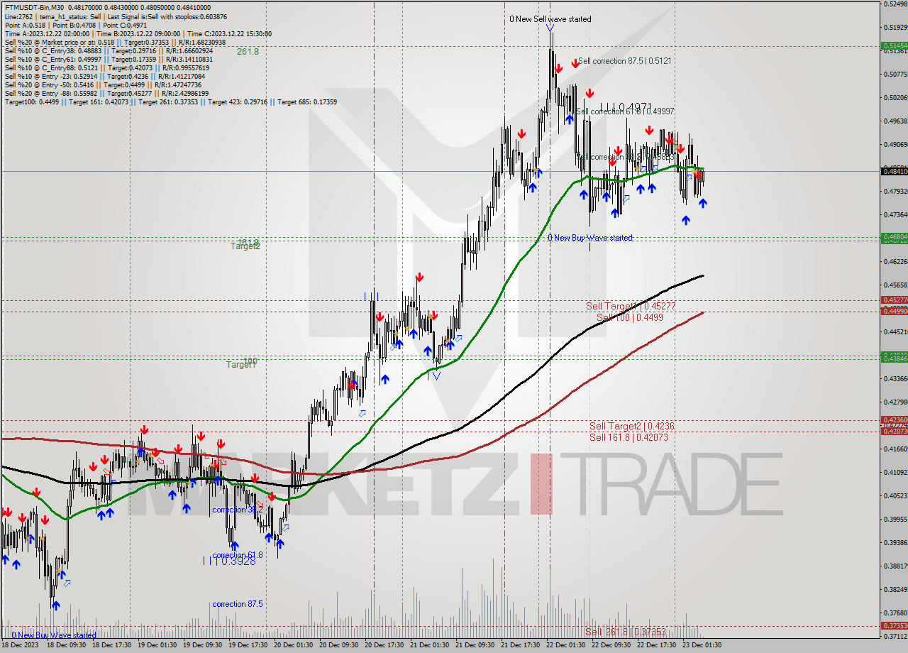 FTMUSDT-Bin M30 Signal
