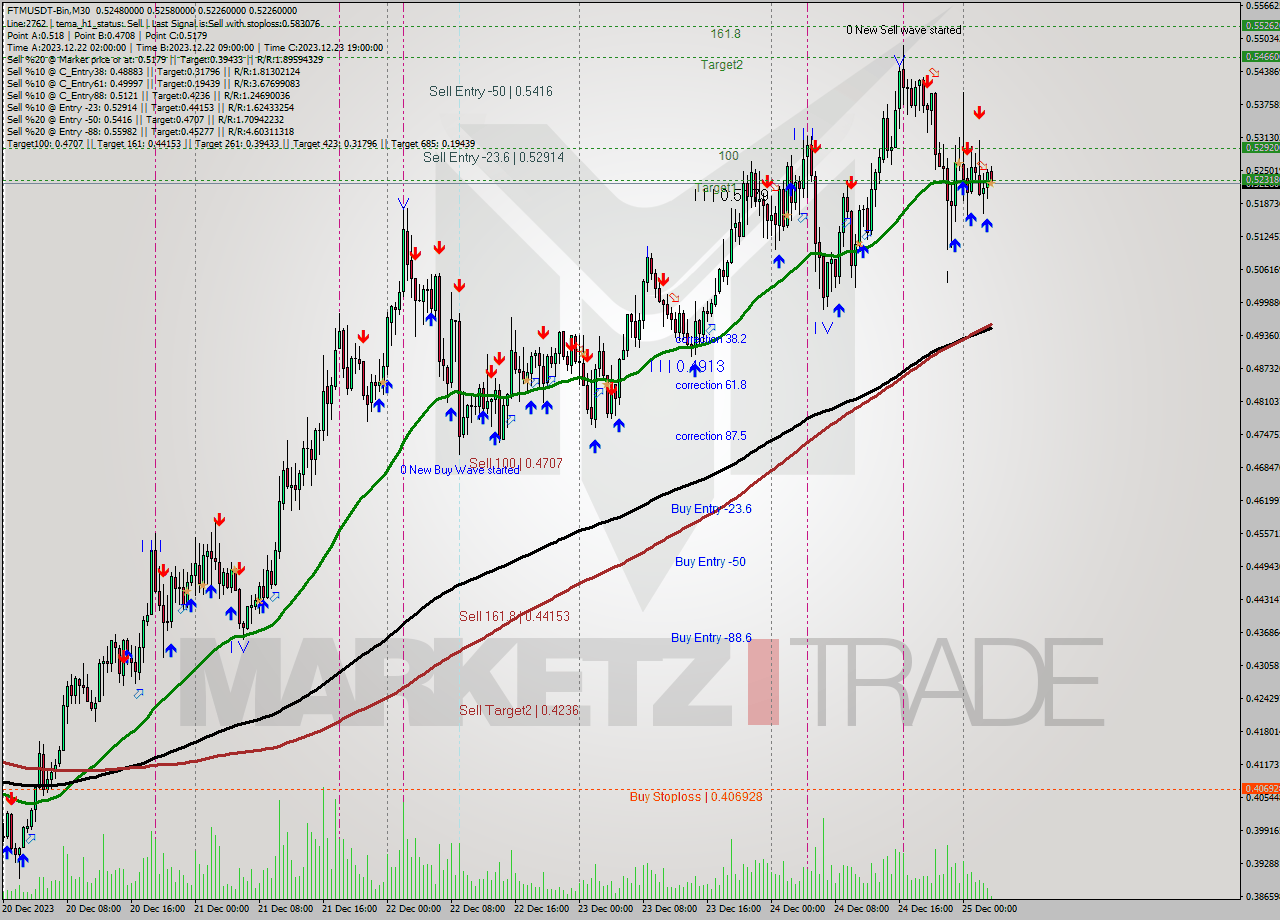 FTMUSDT-Bin M30 Analysis FTMUSDT-Bin M30 Signal